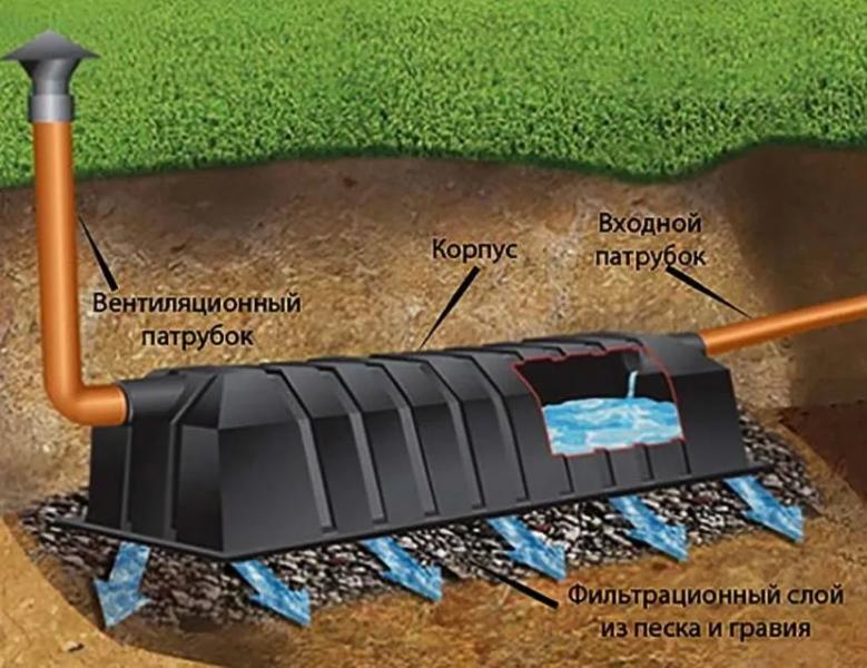Автономные канализации для частного дома: как выбрать подходящую