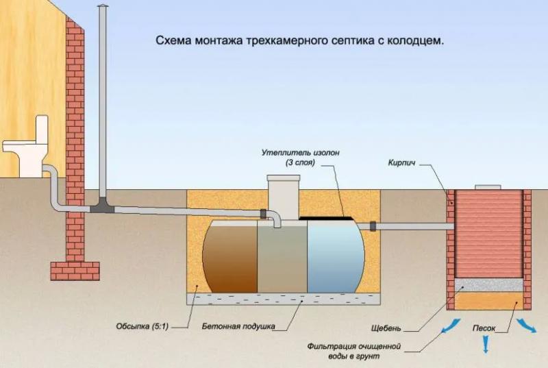 Автономные канализации для частного дома: как выбрать подходящую