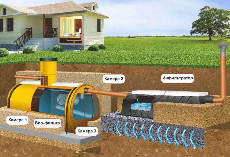 Автономные канализации для частного дома: как выбрать подходящую