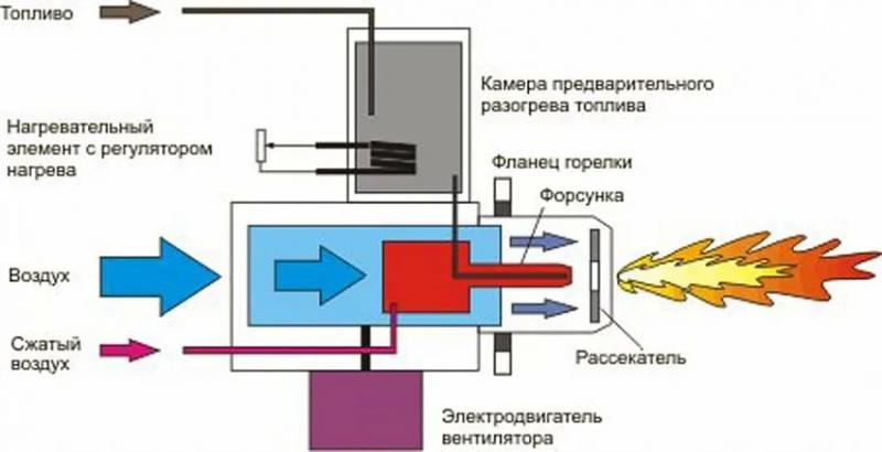 Горелка на отработанном масле для твердотопливного котла: конструкция и принцип работы