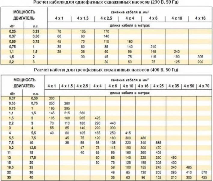 Грамотный подбор кабеля для скважинного насоса – на что нужно обратить внимание