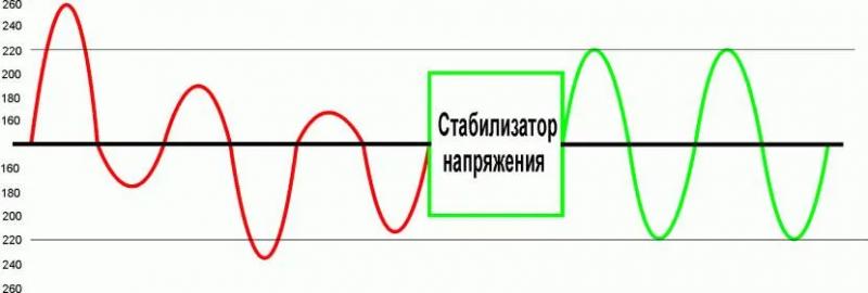 Как правильно подключить стабилизатор напряжения на весь дом