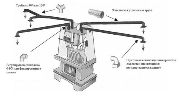 Как распределять нагретый камином воздух по дому?