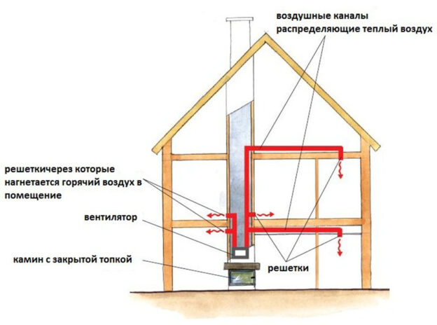 Как распределять нагретый камином воздух по дому?