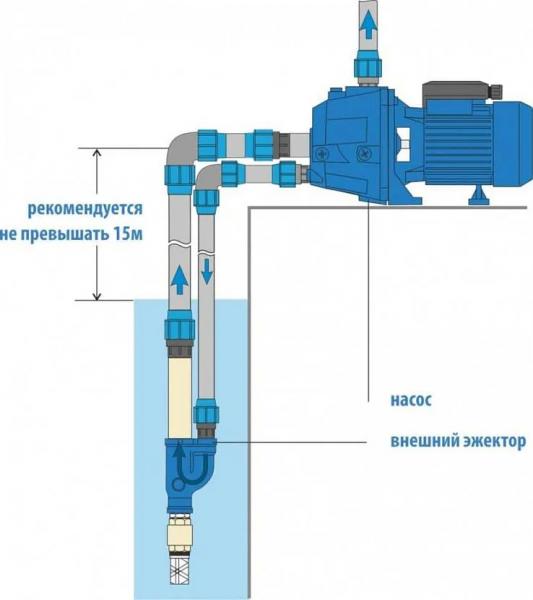 Самовсасывающий насос для воды – центробежный, вихревой, эжекторный, особенности, правила выбора