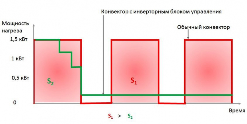 Шесть вопросов про системы отопления на инверторных конвекторах Electrolux