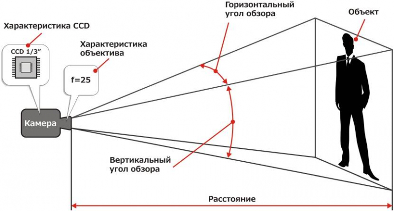 Скрытое видеонаблюдение – что это такое и как работает, виды, выбор камер, варианты установки, этапы монтажа