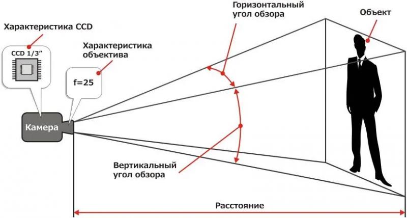 Скрытое видеонаблюдение – что это такое и как работает, виды, выбор камер, варианты установки, этапы монтажа