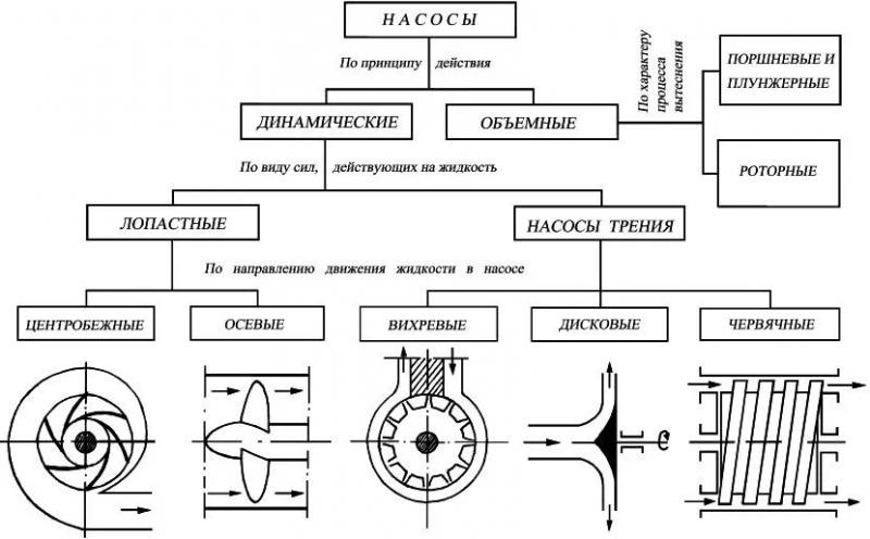 Возможные разновидности насосов для решения различных задач в частном секторе