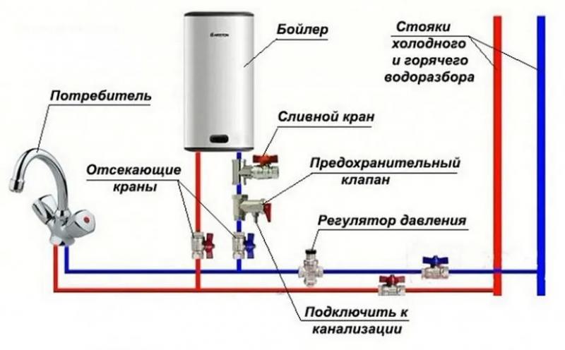 8 шагов: как отключить водонагреватель, когда дали горячую воду