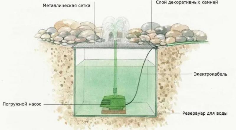 Фонтан на даче: как правильно выбрать место и соорудить самостоятельно