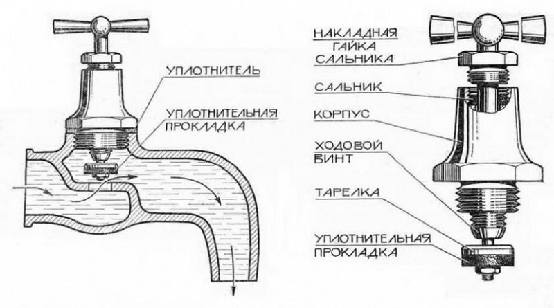 Как поменять прокладку в смесителе: 6 простых шагов