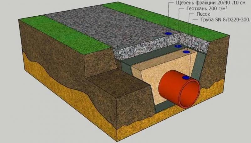 Как правильно выбрать трубы для прокладки в канаве на пересекающем заезде к дому