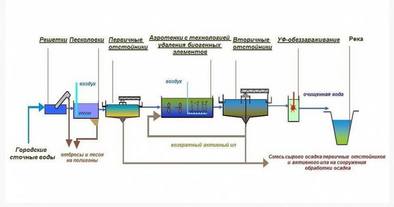 Локальные очистные сооружения: принцип действия и виды