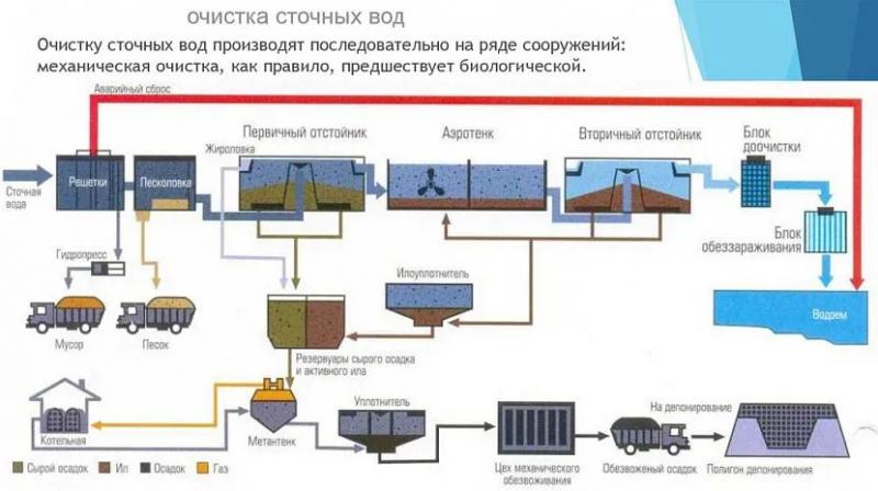 Локальные очистные сооружения: принцип действия и виды