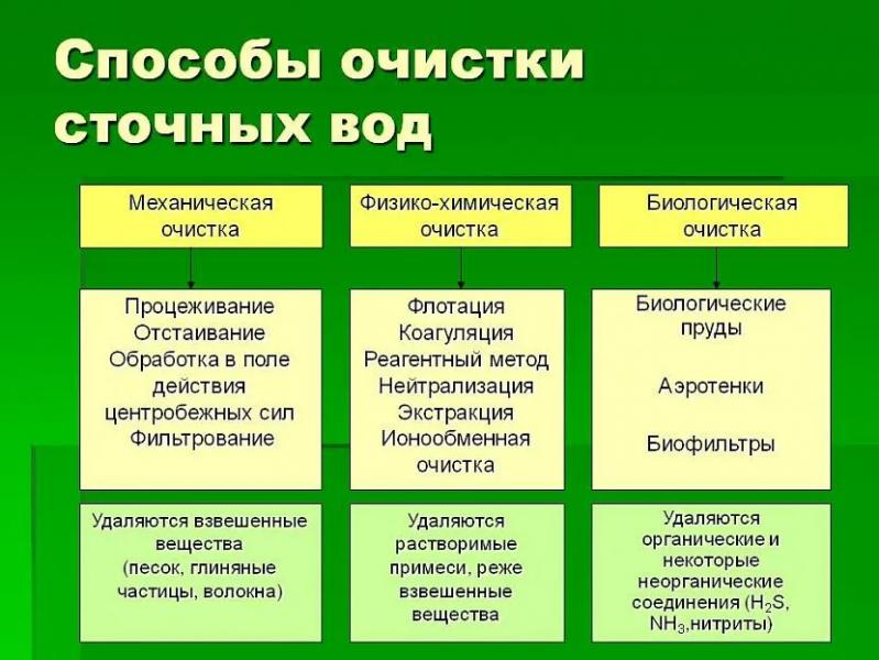 Механическая очистка сточных вод: эффективные методы и устройства