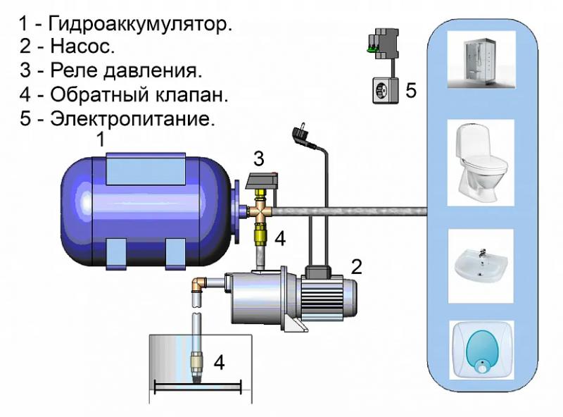 Насосные станции для частного дома: ТОП 12 разных видов