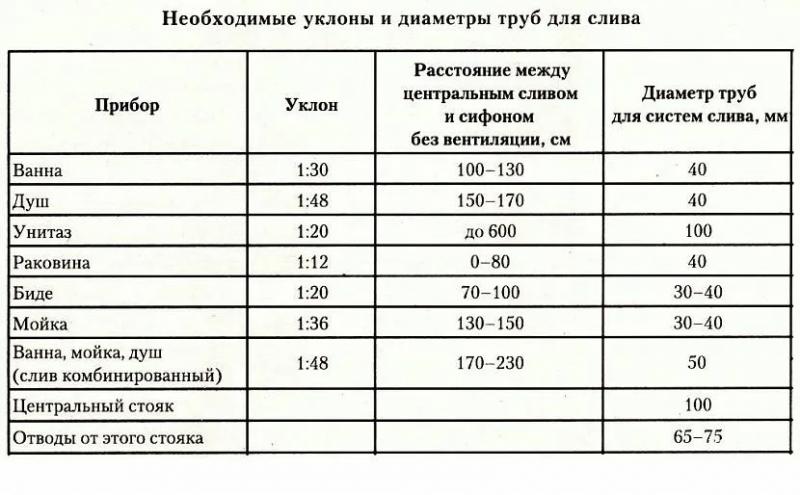 Диаметр канализационной трубы, как подобрать для домашней системы – достоинства и недостатки каждого типа труб