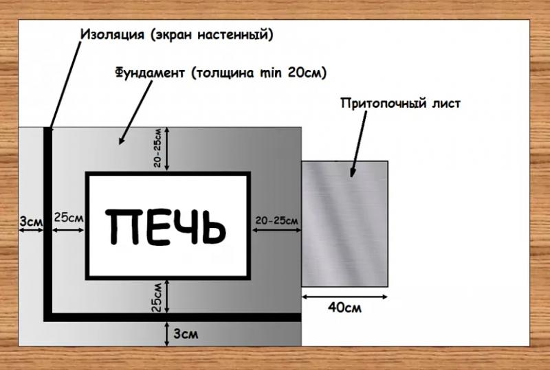 Как установить печь в бане: пошаговый инструктаж от фундамента до дымохода