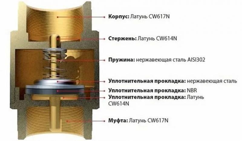 Обратный клапан: когда и для чего нужен, преимущества и недостатки и какой выбрать