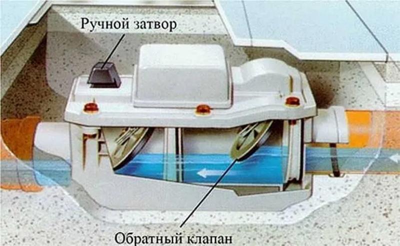 Обратный клапан: когда и для чего нужен, преимущества и недостатки и какой выбрать