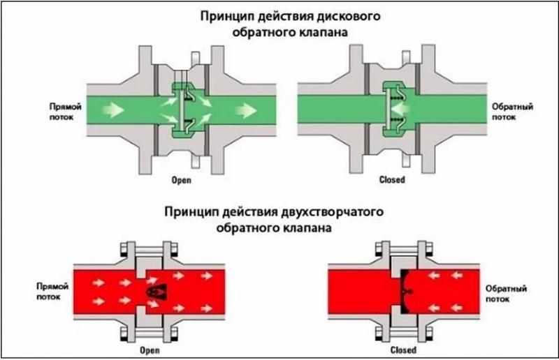 Обратный клапан: когда и для чего нужен, преимущества и недостатки и какой выбрать