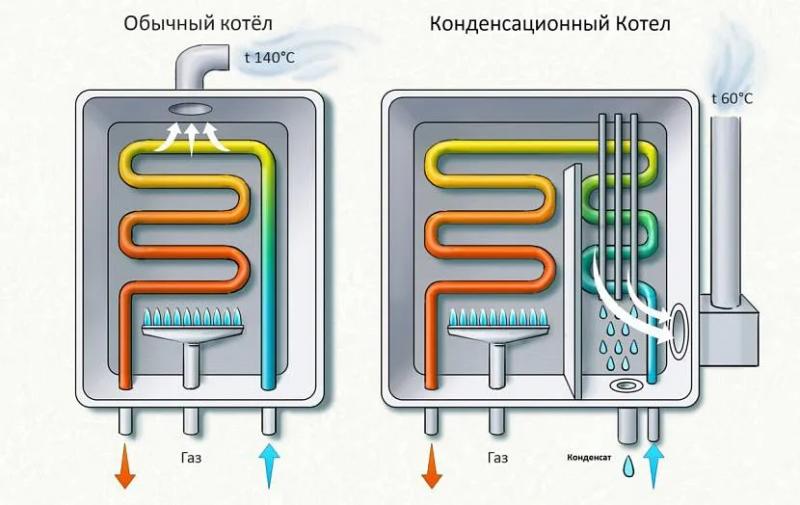 Рейтинг газовых котлов для отопления частного дома: самые простые, дешевые и экономичные – на что обратить внимание при выборе