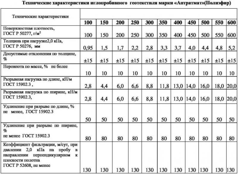 Рекомендации по выбору и укладке геотекстиля для устройства дренажных систем