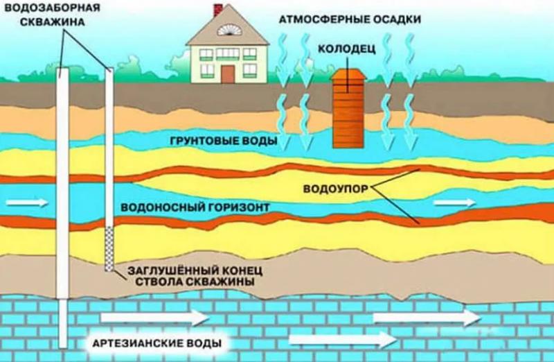 Сколько метров должно быть между септиком и источником питьевой воды