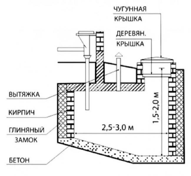 Сколько метров должно быть между септиком и источником питьевой воды