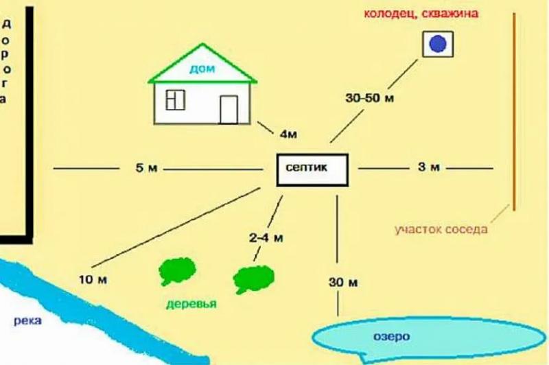 Сколько метров должно быть между септиком и источником питьевой воды