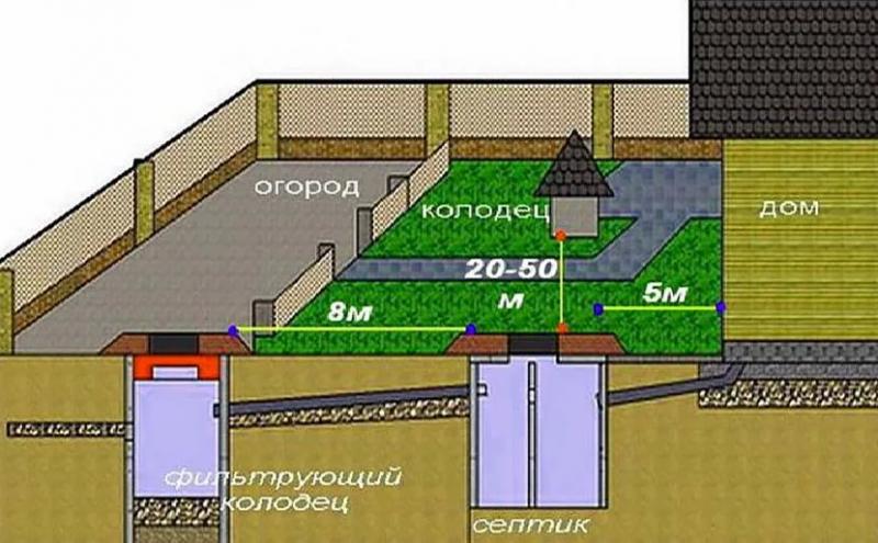 Сколько метров должно быть между септиком и источником питьевой воды