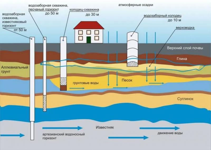 Устройство колодца из бетонных колец для воды – строение колодца, виды, особенности, выбор места, времени, глубины, материалов, монтаж