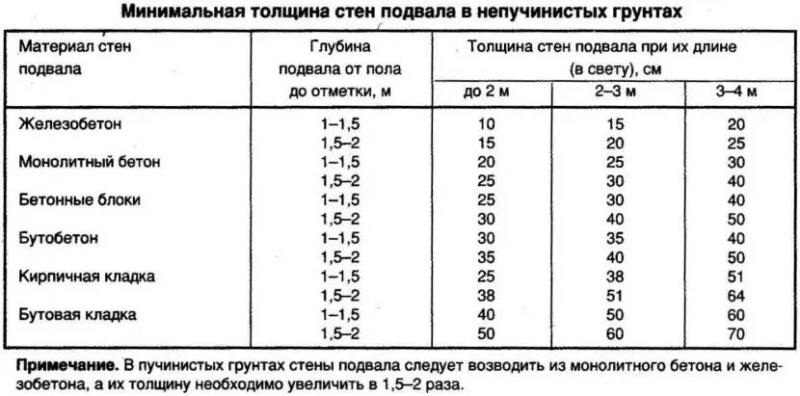 Какой должна быть температура в погребе для различных культур