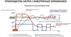 Почему стоит купить инверторный кондиционер