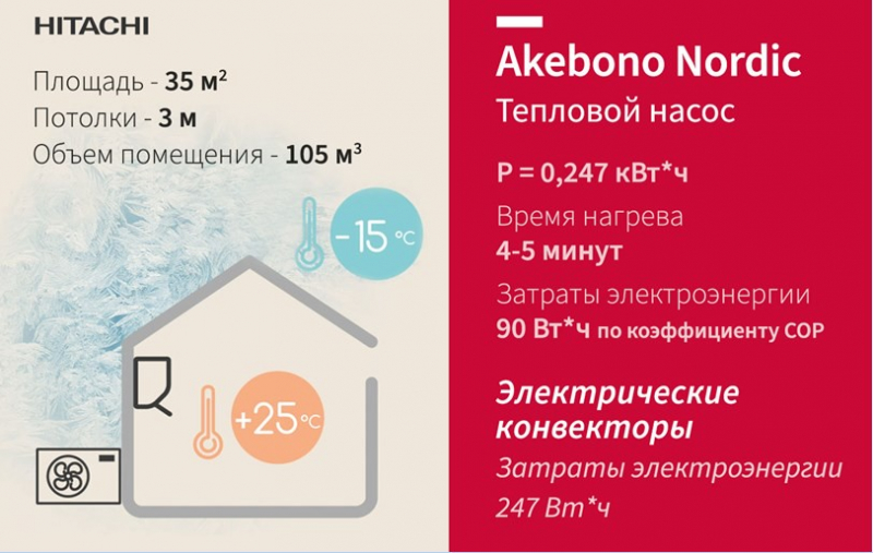 Когда нет газа: экономичный способ обогрева тепловыми насосами