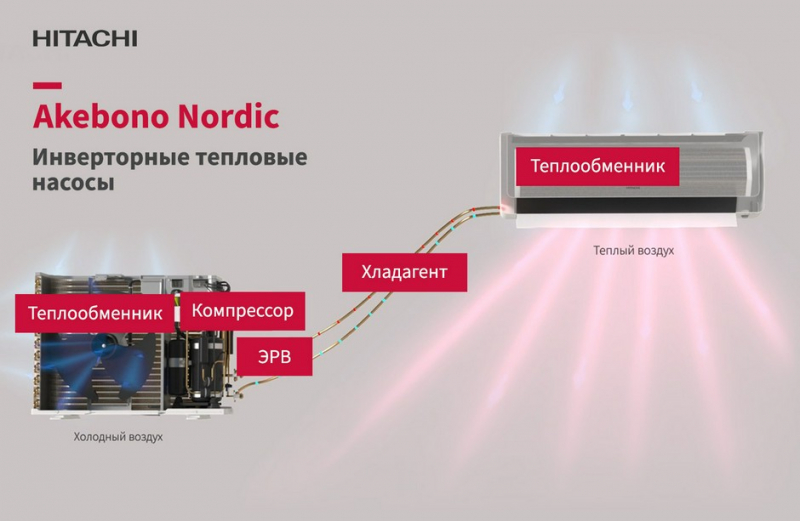 Когда нет газа: экономичный способ обогрева тепловыми насосами