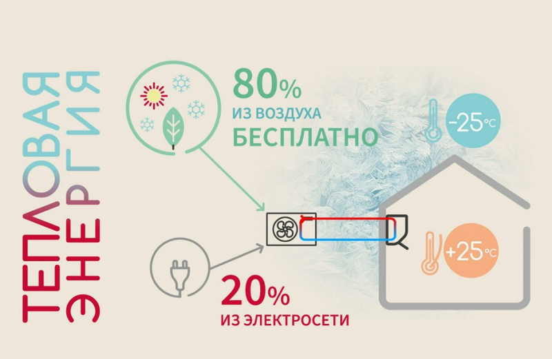 Когда нет газа: экономичный способ обогрева тепловыми насосами