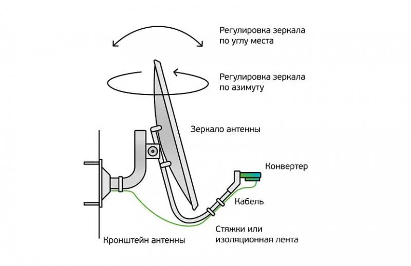 Спутниковое телевидение по-прежнему актуально. Как самостоятельно установить и настроить спутниковую тарелку