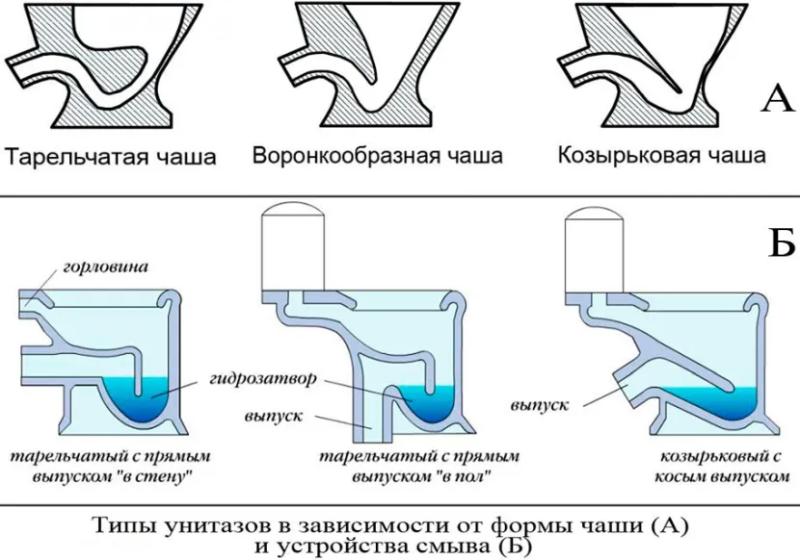 Как выбрать унитаз: обзор конструкций и полезные советы от профессионалов