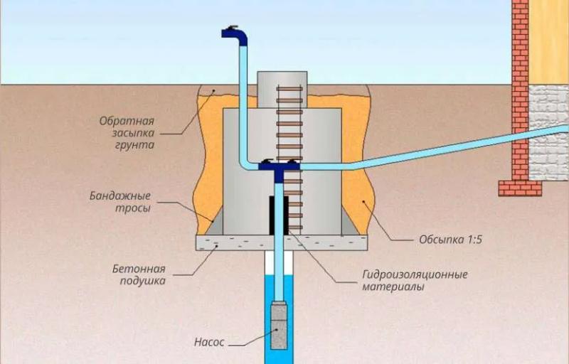 Кессон для скважины: назначение, материалы изготовления, размеры, глубина