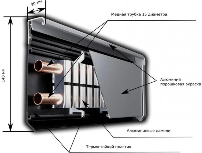 Теплый плинтус: разновидности устройства и обзор их возможностей