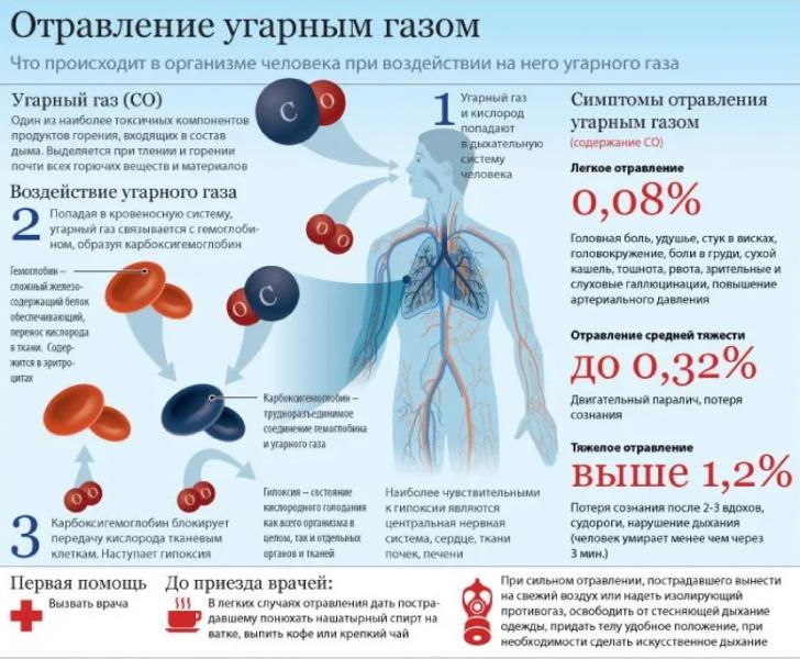 Угарный газ: характеристики, действие, первая помощь при отравлении