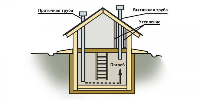 Вентиляция в погребе частного дома: как правильно сделать своими руками (фото и схемы) | ivd.ru