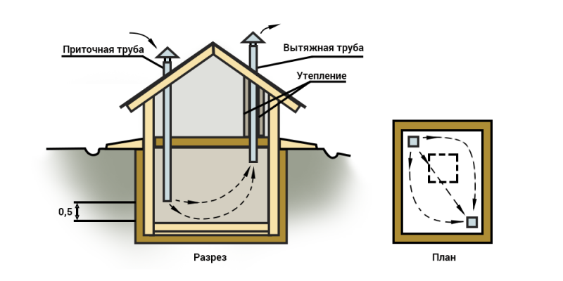 Вентиляция в погребе частного дома: как правильно сделать своими руками (фото и схемы) | ivd.ru