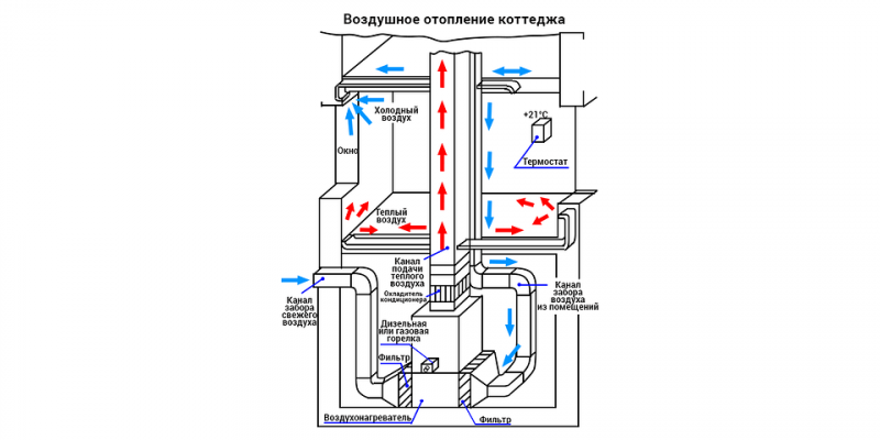 Воздушная система отопления: что это, виды и наглядные схемы работы | ivd.ru