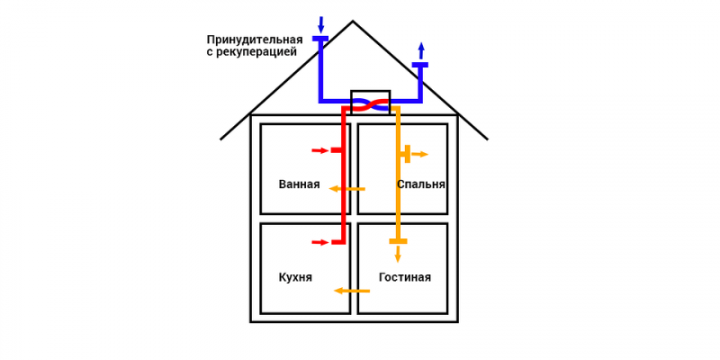 Воздушная система отопления: что это, виды и наглядные схемы работы | ivd.ru