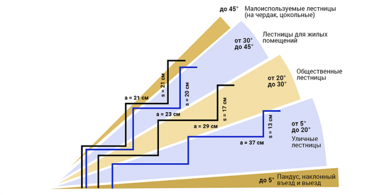 Высота ступеней лестницы: нормативы, схемы и советы по проектированию | ivd.ru