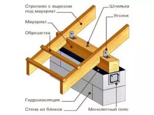 монтаж кровли