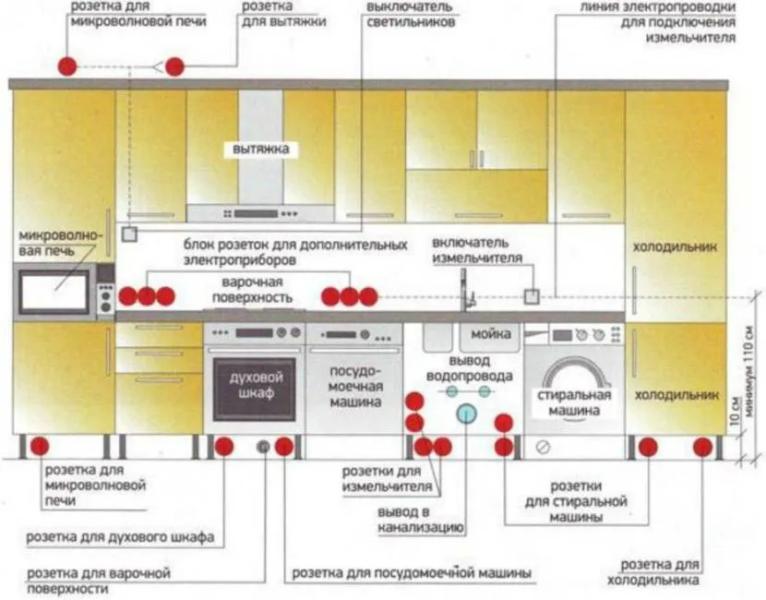 Расположение розеток на кухне: требования, схема установки, высота монтажа 